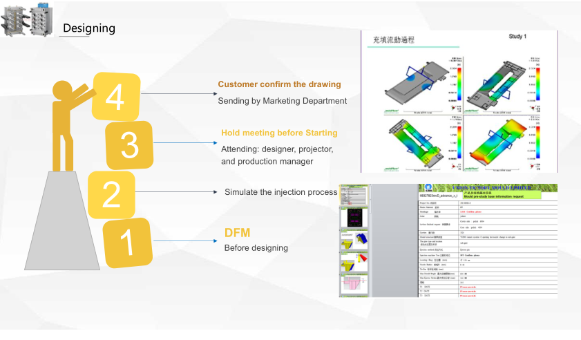 DFM Product Analysis